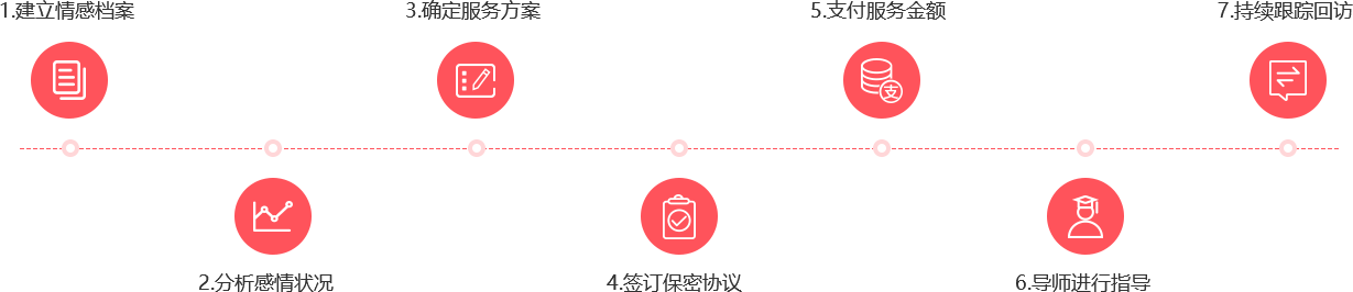 服務流程